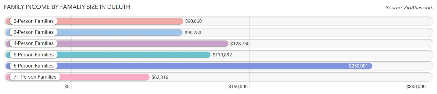 Family Income by Famaliy Size in Duluth