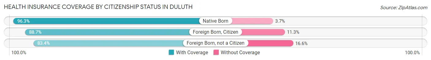 Health Insurance Coverage by Citizenship Status in Duluth