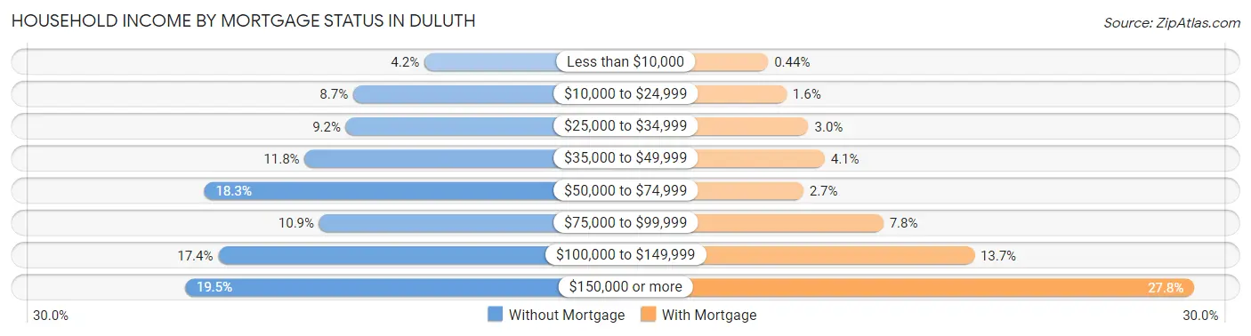 Household Income by Mortgage Status in Duluth