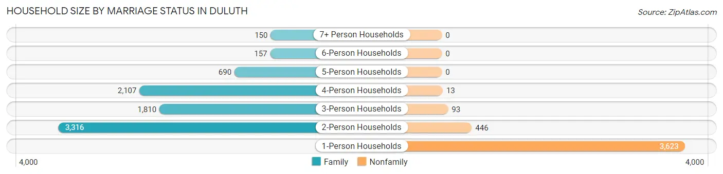 Household Size by Marriage Status in Duluth