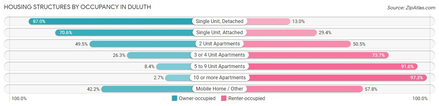 Housing Structures by Occupancy in Duluth
