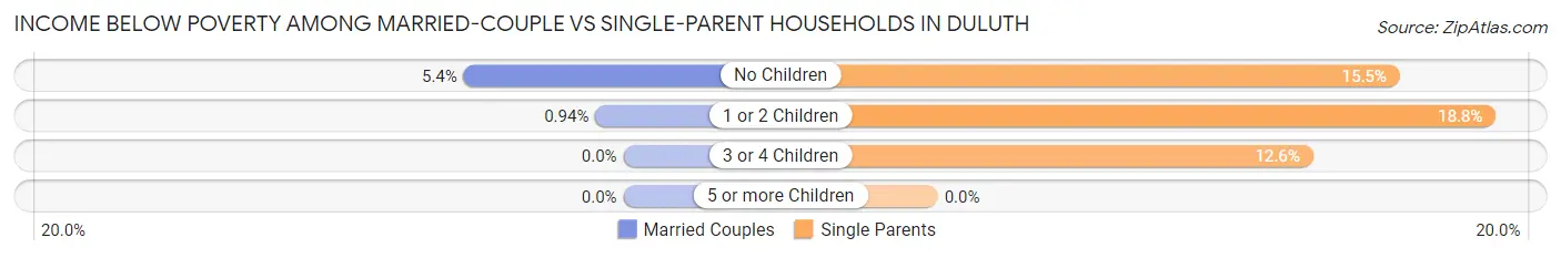 Income Below Poverty Among Married-Couple vs Single-Parent Households in Duluth