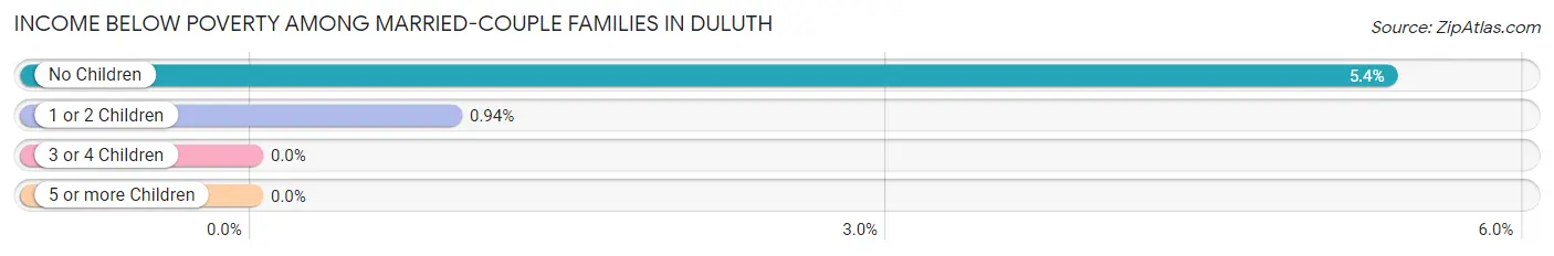 Income Below Poverty Among Married-Couple Families in Duluth