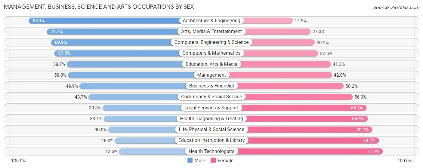 Management, Business, Science and Arts Occupations by Sex in Duluth