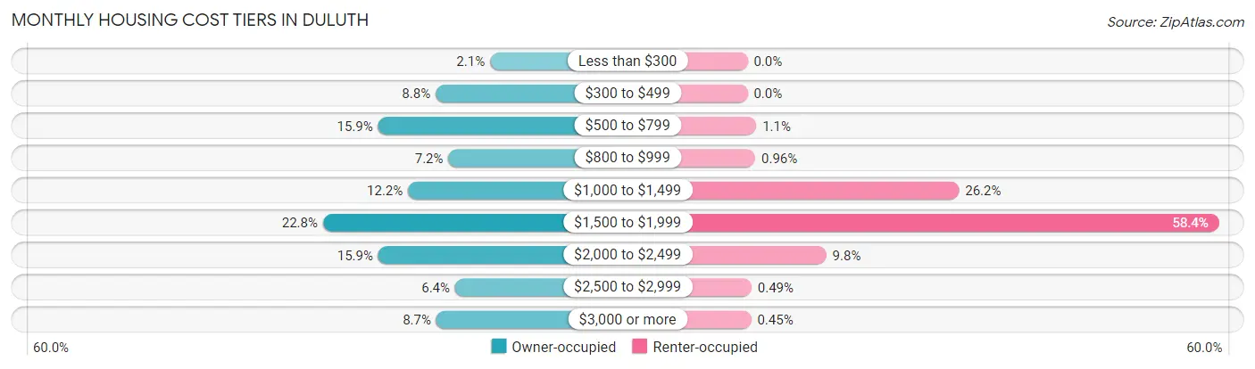 Monthly Housing Cost Tiers in Duluth