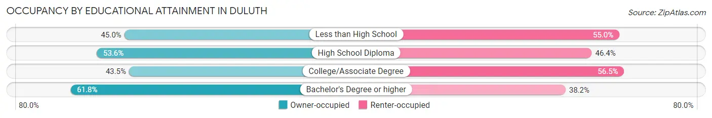 Occupancy by Educational Attainment in Duluth