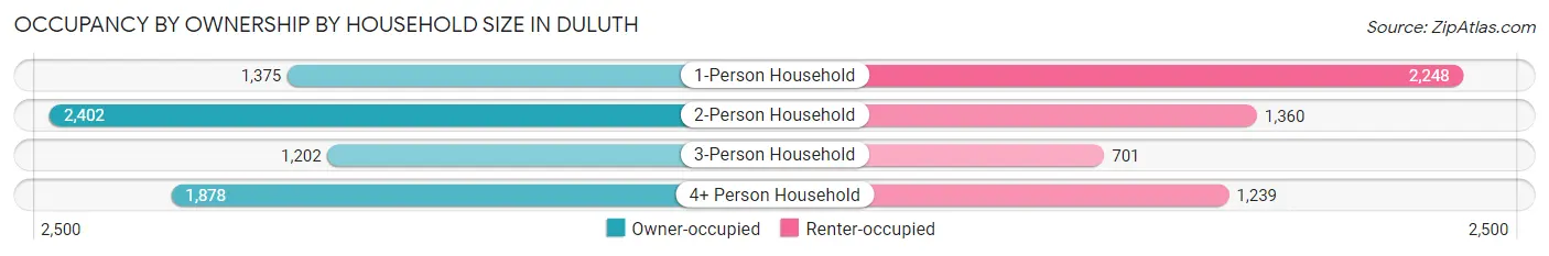Occupancy by Ownership by Household Size in Duluth