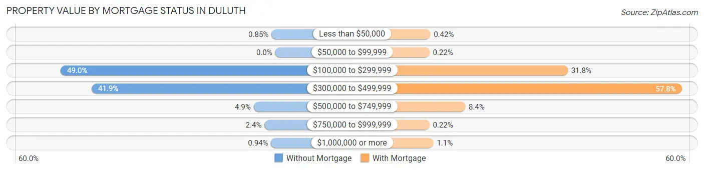 Property Value by Mortgage Status in Duluth
