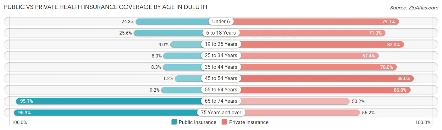Public vs Private Health Insurance Coverage by Age in Duluth