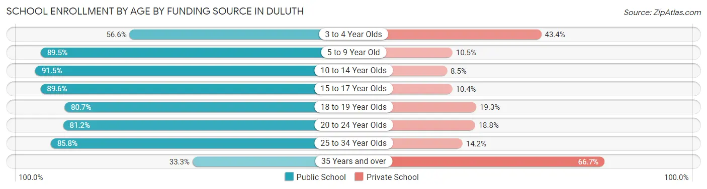 School Enrollment by Age by Funding Source in Duluth