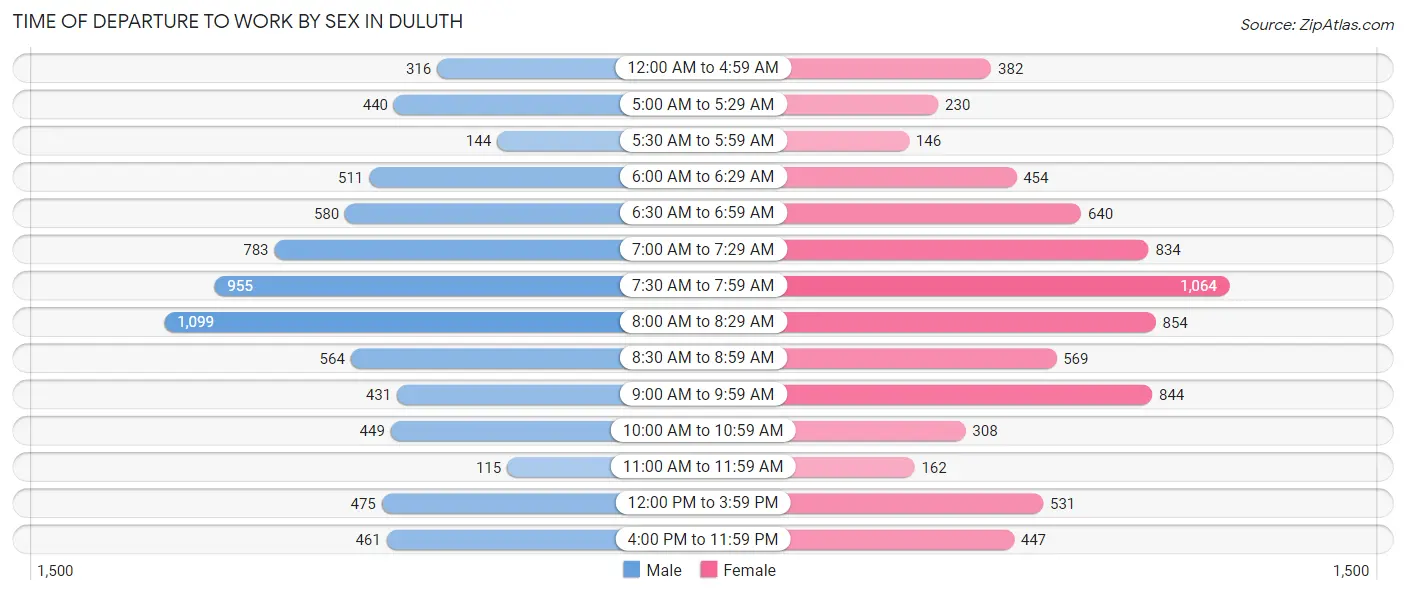 Time of Departure to Work by Sex in Duluth