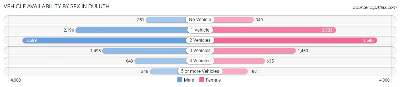 Vehicle Availability by Sex in Duluth
