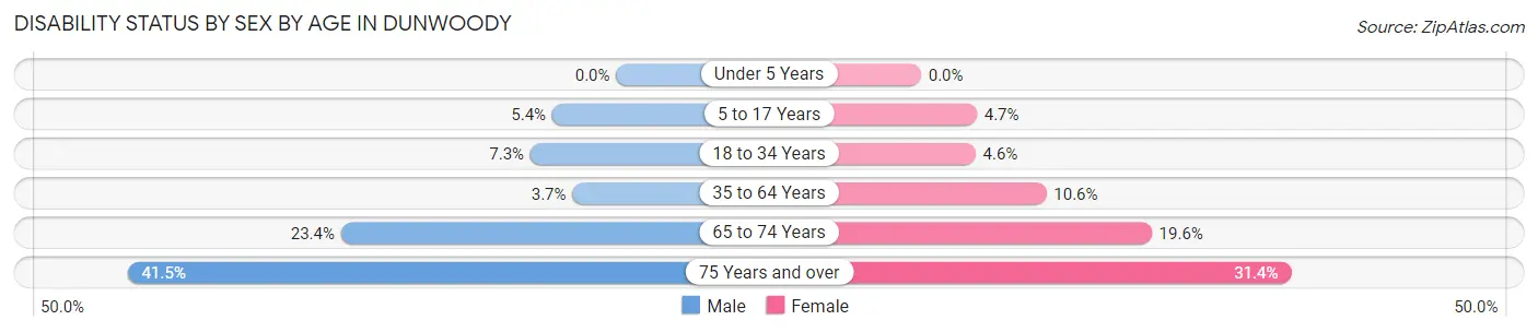 Disability Status by Sex by Age in Dunwoody