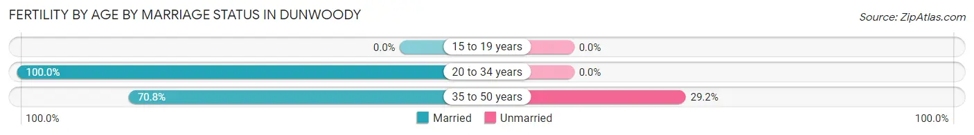 Female Fertility by Age by Marriage Status in Dunwoody