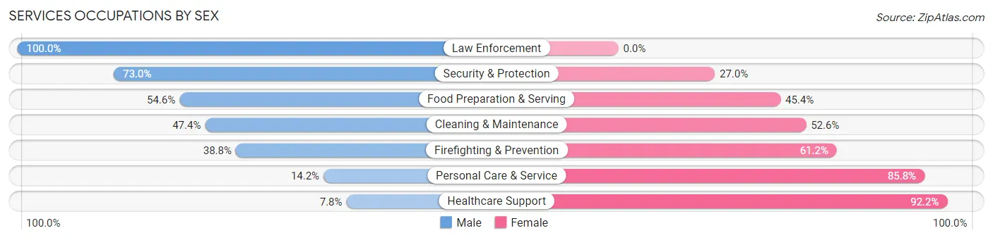 Services Occupations by Sex in Dunwoody