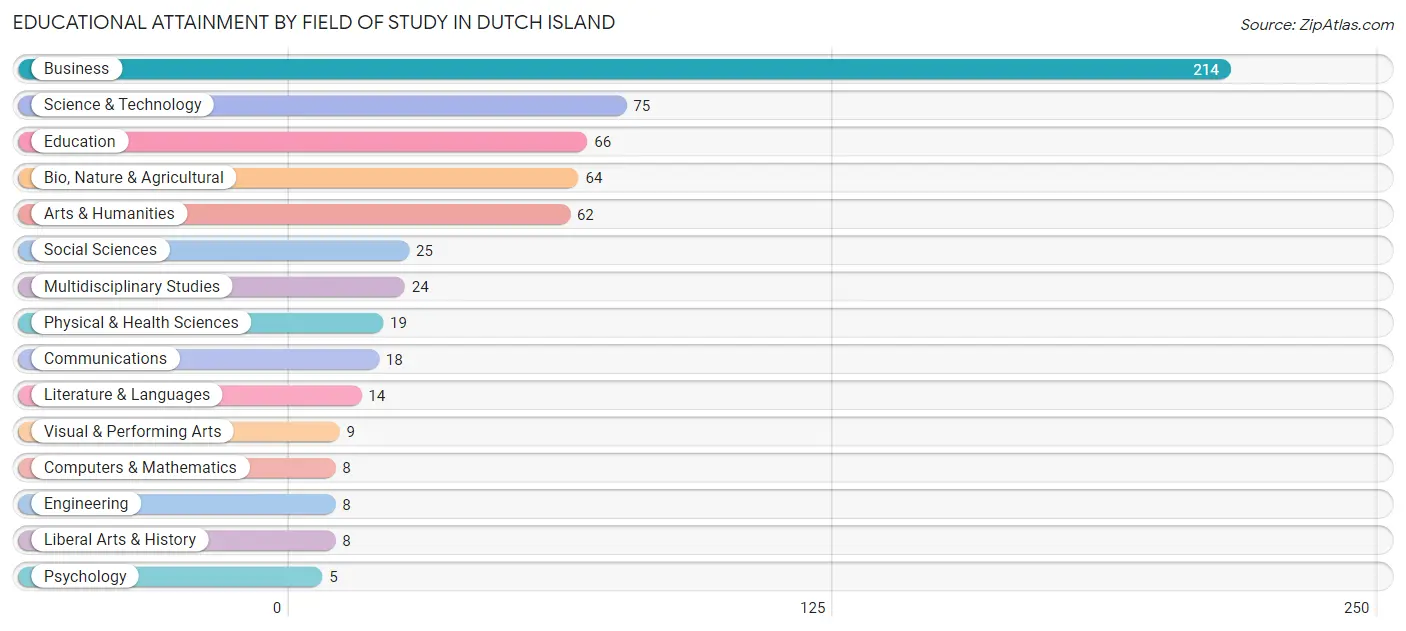 Educational Attainment by Field of Study in Dutch Island