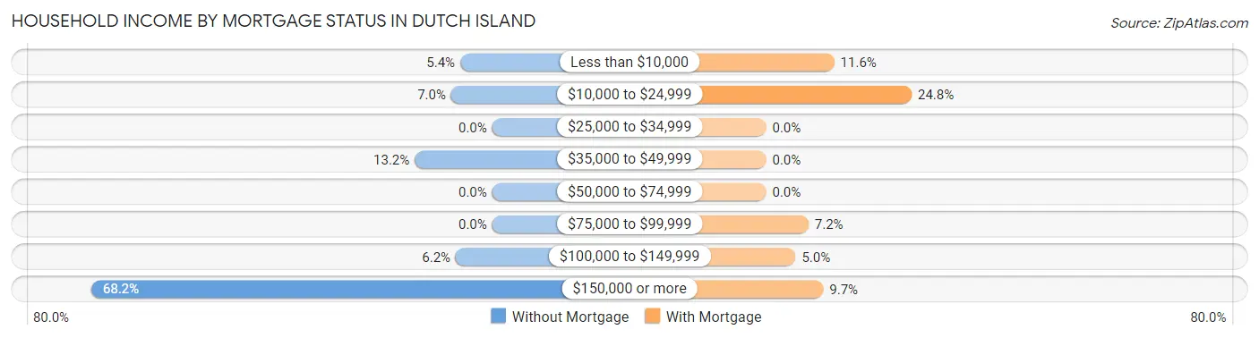 Household Income by Mortgage Status in Dutch Island