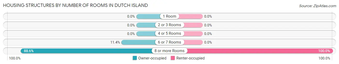 Housing Structures by Number of Rooms in Dutch Island