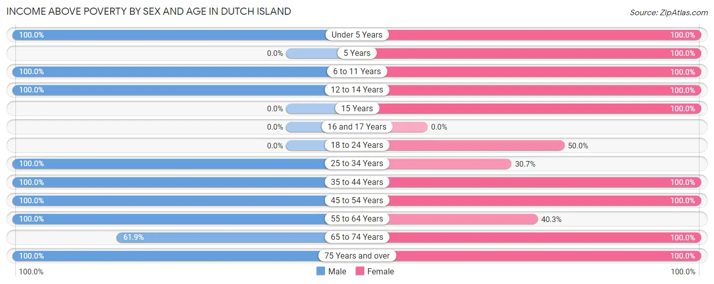 Income Above Poverty by Sex and Age in Dutch Island