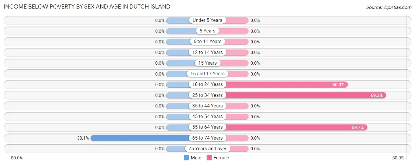 Income Below Poverty by Sex and Age in Dutch Island