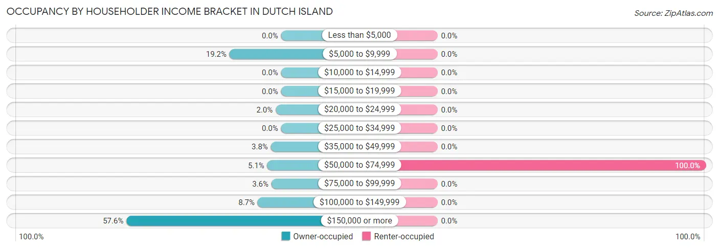 Occupancy by Householder Income Bracket in Dutch Island