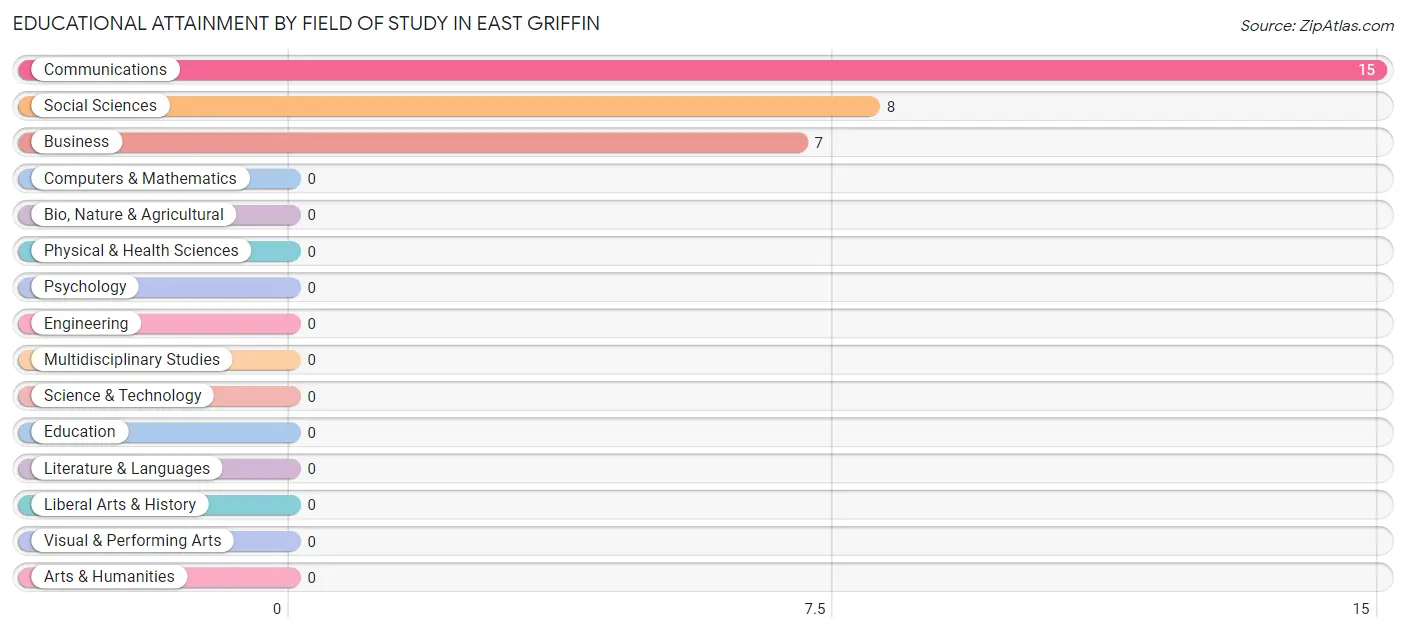 Educational Attainment by Field of Study in East Griffin