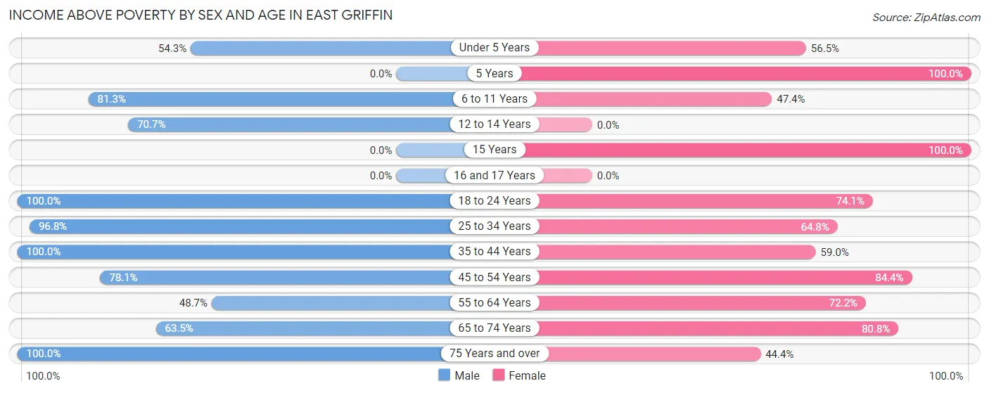 Income Above Poverty by Sex and Age in East Griffin