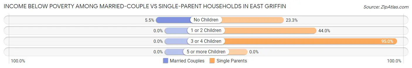 Income Below Poverty Among Married-Couple vs Single-Parent Households in East Griffin