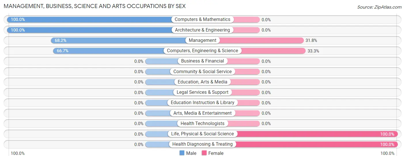 Management, Business, Science and Arts Occupations by Sex in East Griffin