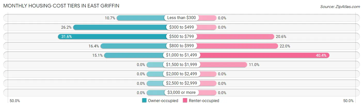 Monthly Housing Cost Tiers in East Griffin