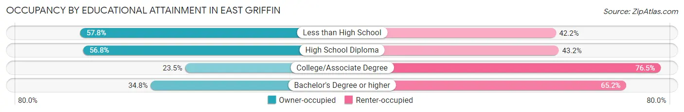 Occupancy by Educational Attainment in East Griffin