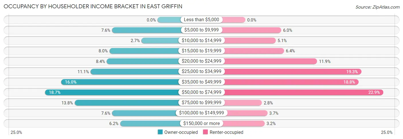 Occupancy by Householder Income Bracket in East Griffin