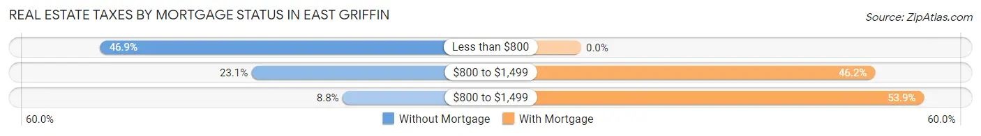 Real Estate Taxes by Mortgage Status in East Griffin