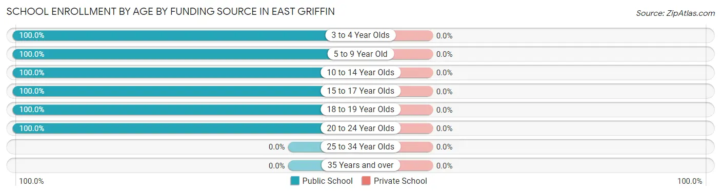 School Enrollment by Age by Funding Source in East Griffin