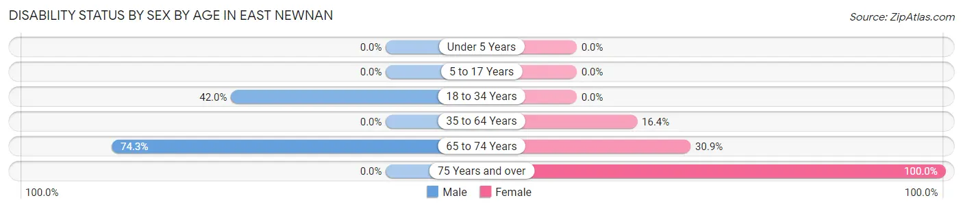 Disability Status by Sex by Age in East Newnan