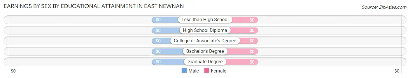 Earnings by Sex by Educational Attainment in East Newnan