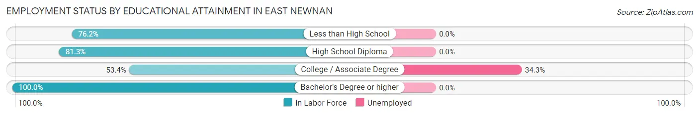 Employment Status by Educational Attainment in East Newnan