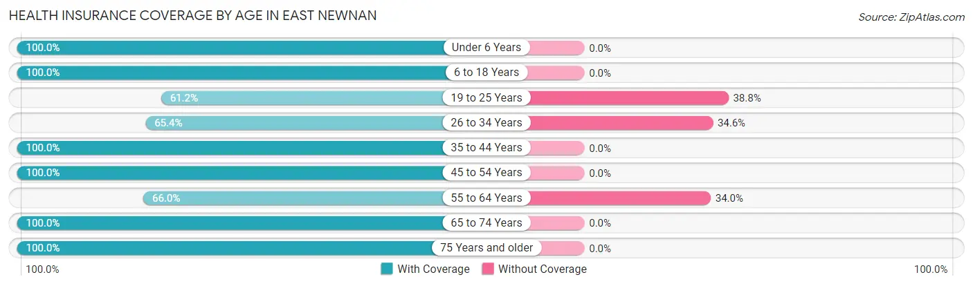 Health Insurance Coverage by Age in East Newnan