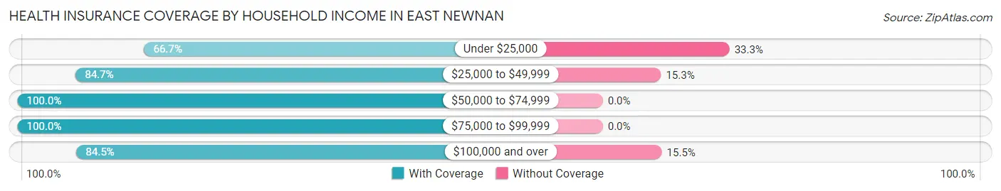Health Insurance Coverage by Household Income in East Newnan