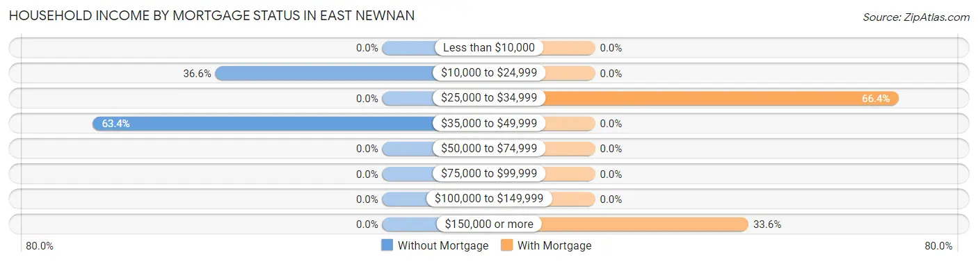 Household Income by Mortgage Status in East Newnan