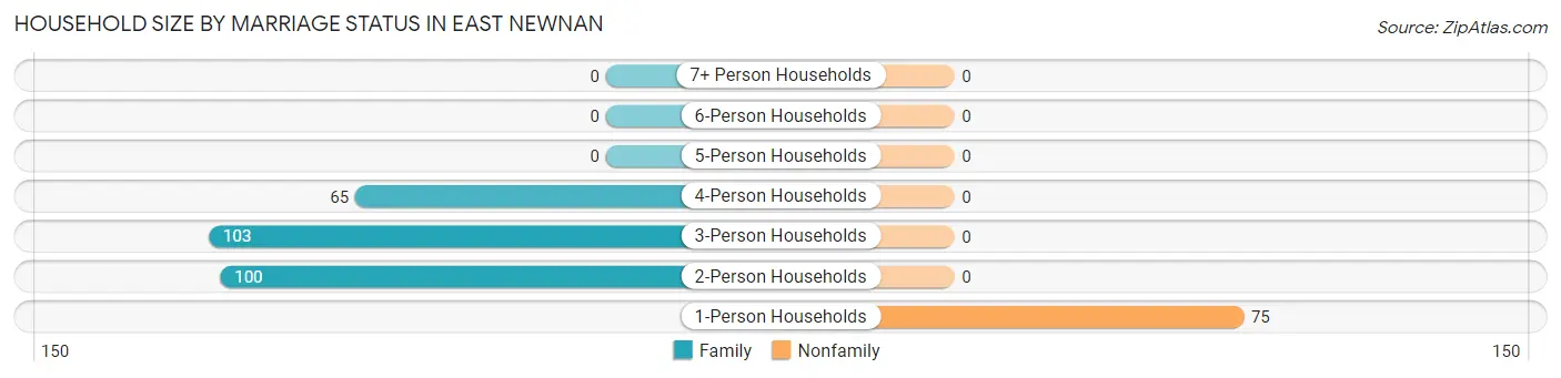 Household Size by Marriage Status in East Newnan