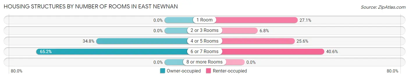 Housing Structures by Number of Rooms in East Newnan