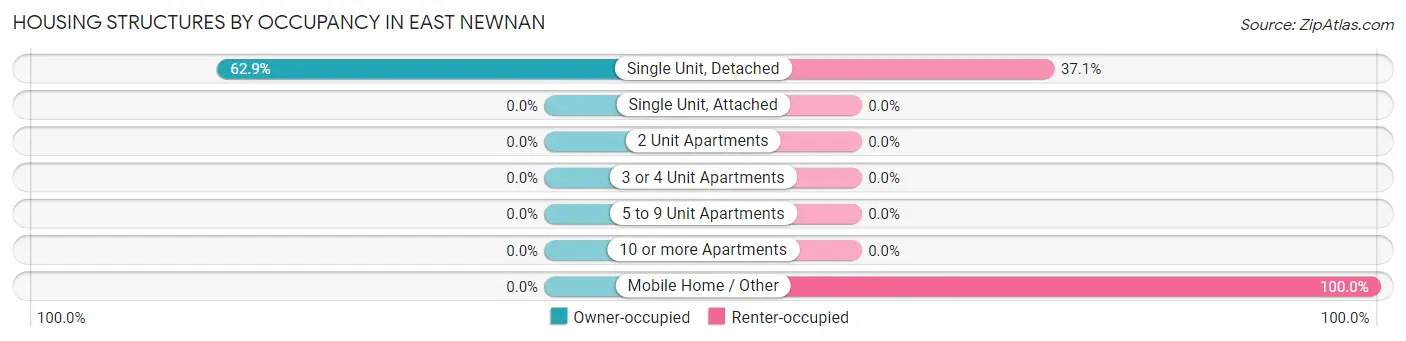 Housing Structures by Occupancy in East Newnan