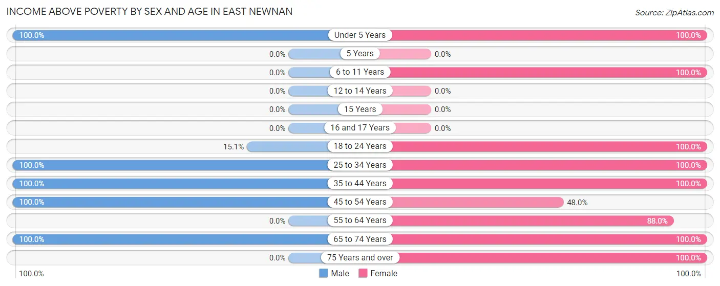 Income Above Poverty by Sex and Age in East Newnan