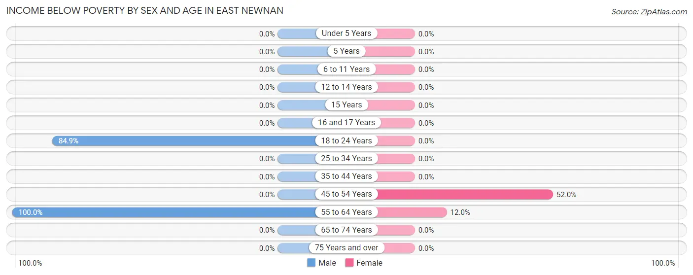 Income Below Poverty by Sex and Age in East Newnan