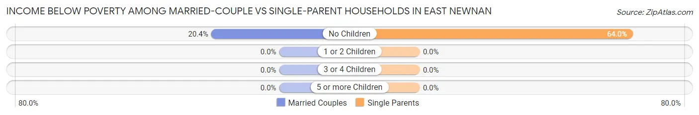 Income Below Poverty Among Married-Couple vs Single-Parent Households in East Newnan