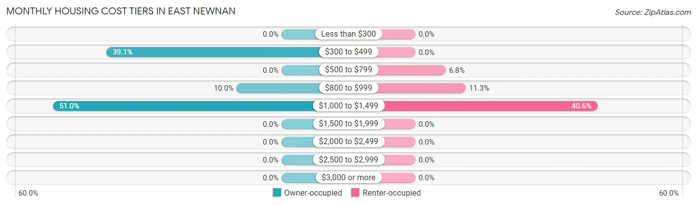 Monthly Housing Cost Tiers in East Newnan