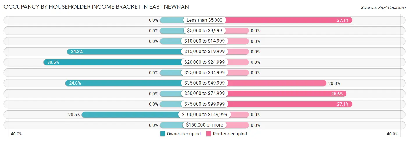 Occupancy by Householder Income Bracket in East Newnan