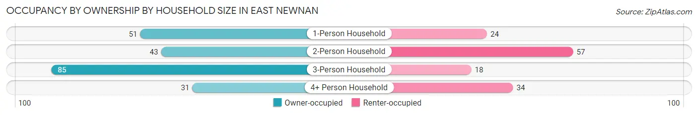 Occupancy by Ownership by Household Size in East Newnan