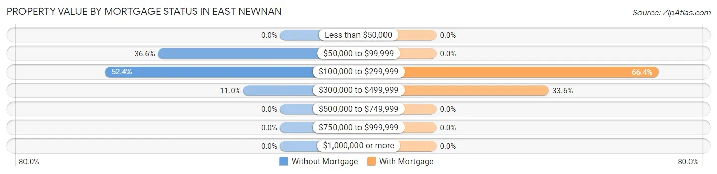 Property Value by Mortgage Status in East Newnan